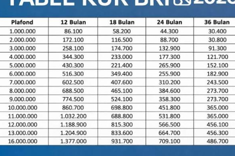 Tabel KUR BRI September 2026 Terbaru, Begini Skema Pinjaman Mulai Rp1 Juta Hingga Rp70 Juta!
