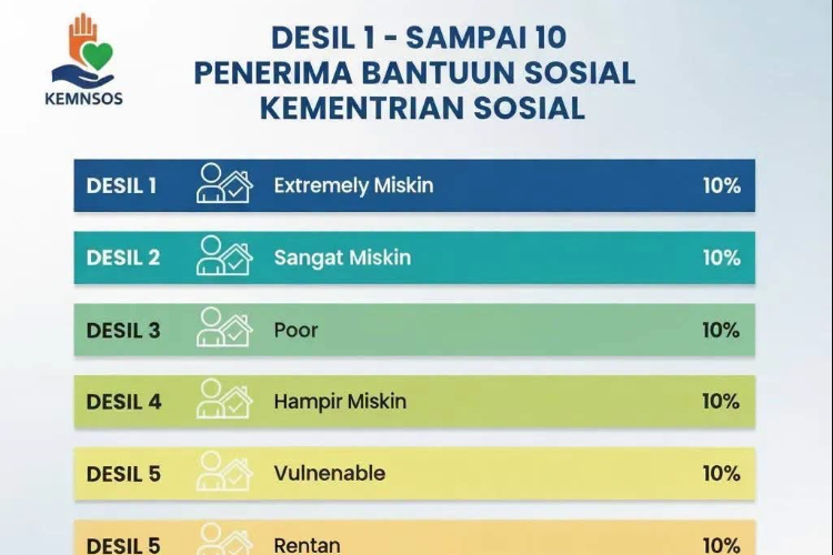 Apa Arti Desil 4? Ini Posisi Ekonomimu, Bukan Miskin Tapi Rentan